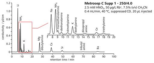 図11-10　アミン類を含む陽イオンの一斉分離 (Metrosep C Supp １)