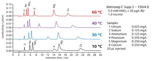 図11-2　カルボン酸型陽イオン交換樹脂における温度の影響 (Metrosep C Supp 2)