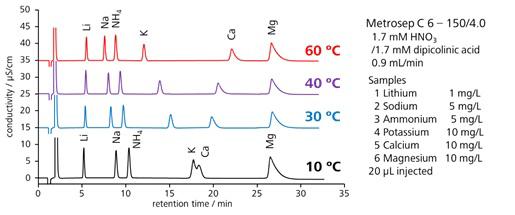 図11-3　カルボン酸型陽イオン交換樹脂における温度の影響 (Metrosep C 6)