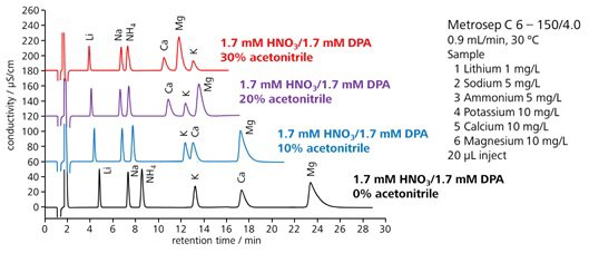 図11-7　溶離液への有機溶媒 (アセトニトリル) の添加効果 (Metrosep C 6)