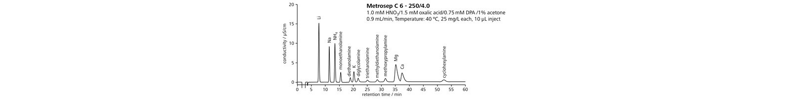 図11-8　アミン類を含む陽イオンの一斉分離 (Metrosep C 6)