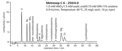 図11-8　アミン類を含む陽イオンの一斉分離 (Metrosep C 6)