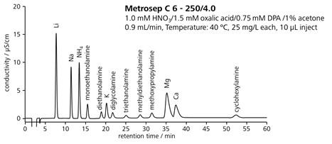 図11-8　アミン類を含む陽イオンの一斉分離 (Metrosep C 6)