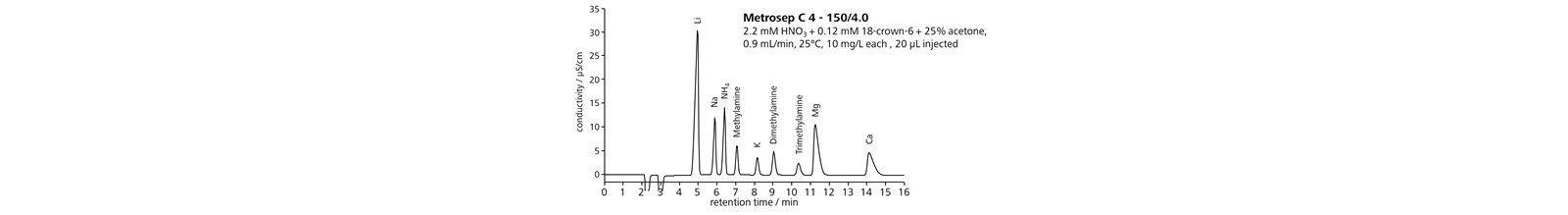 図11-9　アミン類を含む陽イオンの一斉分離 (Metrosep C 4)