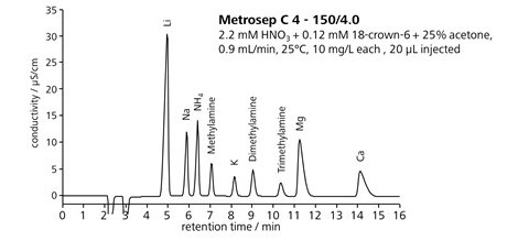 図11-9　アミン類を含む陽イオンの一斉分離 (Metrosep C 4)