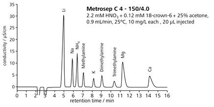 図11-9　アミン類を含む陽イオンの一斉分離 (Metrosep C 4)
