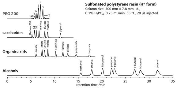 図12-1　スルホン酸型陽イオン交換樹脂における水溶性有機化合物の保持挙動