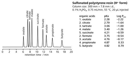 図12-2　スルホン酸型陽イオン交換樹脂による有機酸の分離と有機酸の物性値