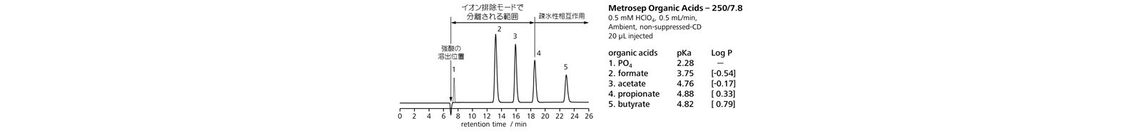 図12-3 スルホン酸型陽イオン交換樹脂における有機酸の保持機構 (Metrosep Organic Acids)