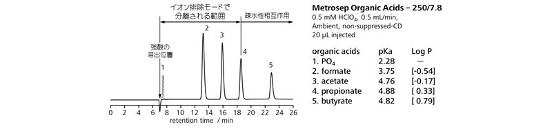 図12-3 スルホン酸型陽イオン交換樹脂における有機酸の保持機構 (Metrosep Organic Acids)