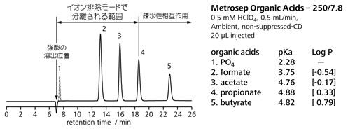 図12-3 スルホン酸型陽イオン交換樹脂における有機酸の保持機構 (Metrosep Organic Acids)