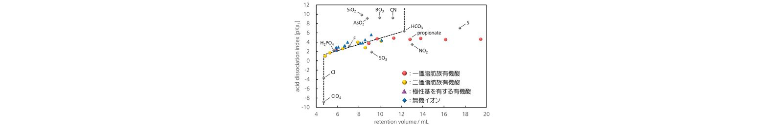 図12-4　イオン排除モードにおける溶出容量と酸解離指数 pKa との関係