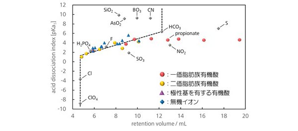 図12-4　イオン排除モードにおける溶出容量と酸解離指数 pKa との関係