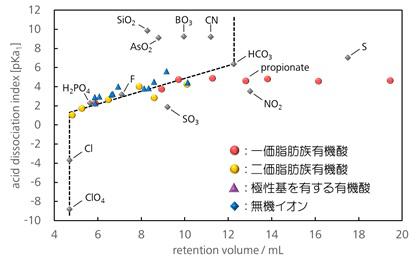 図12-4　イオン排除モードにおける溶出容量と酸解離指数 pKa との関係