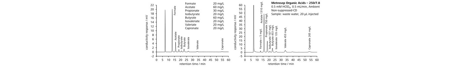 図12-5　イオン排除クロマトグラフィによる排水中の有機酸の測定例 (Metrosep Organic Acids)