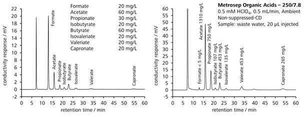 図12-5　イオン排除クロマトグラフィによる排水中の有機酸の測定例 (Metrosep Organic Acids)