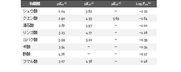 表13-1　有機酸の酸解離指数pKaとオクタノール－水分配比，Log Pow