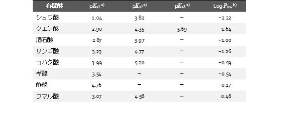 表13-1　有機酸の酸解離指数pKaとオクタノール－水分配比，Log Pow