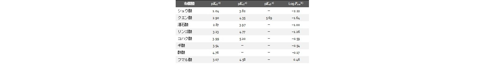 表13-1　有機酸の酸解離指数pKaとオクタノール－水分配比，Log Pow
