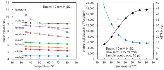 図13-4　イオン排除モードにおけるカラム温度の影響 (左： 溶出時間，右： カラム性能)
