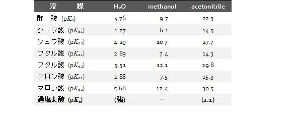 表13-2　有機溶媒中での有機酸の酸解離指数pKa