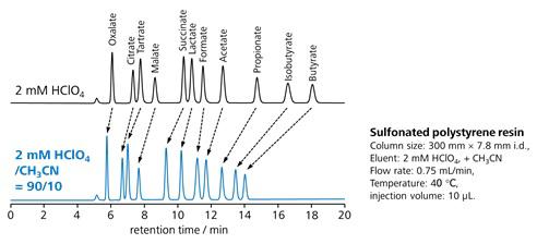 図13-5　イオン排除モードにおける溶離液への有機溶媒の添加効果