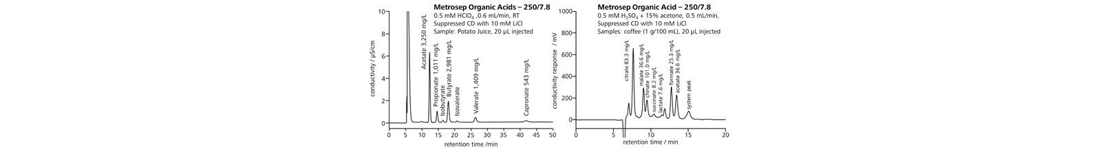 図13-6　イオン排除クロマトグラフィによるポテトジュース (左) とコーヒー (右) 中の有機酸の測定