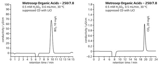 図14-2　イオン排除モードにおけるホウ酸 (左) 及び炭酸 (右)