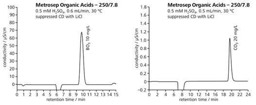 図14-2　イオン排除モードにおけるホウ酸 (左) 及び炭酸 (右)