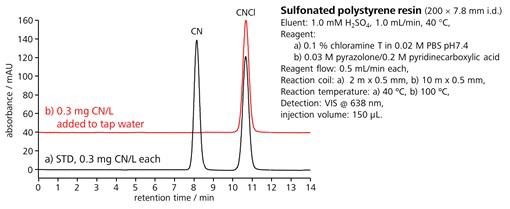 図14-4　イオン排除モードにおけるシアン化物と塩化シアンの測定