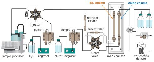 図14-5　異なるカラム温度で測定した時の有機酸のクロマトグラム