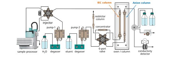 図14-5　異なるカラム温度で測定した時の有機酸のクロマトグラム
