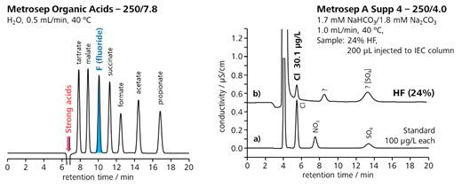 図14-6　イオン排除－カラムスイッチング法によるフッ化水素酸の測定