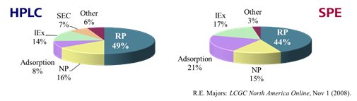 図15-2　HPLCと固相抽出法において使用される分離モード比率 RP: 逆相分配, NP: 順相分配, Adsorption: 吸着, IEｘ:イオン交換, SEC:サイズ排除