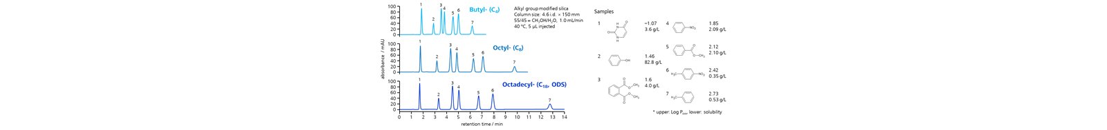 図15-4　アルキル鎖長の異なるシリカ系分離剤による疎水性化合物の逆相分配分離