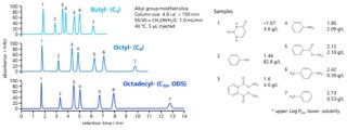 図15-4　アルキル鎖長の異なるシリカ系分離剤による疎水性化合物の逆相分配分離