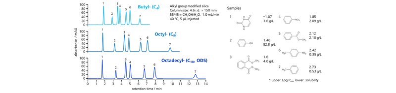 図15-4　アルキル鎖長の異なるシリカ系分離剤による疎水性化合物の逆相分配分離