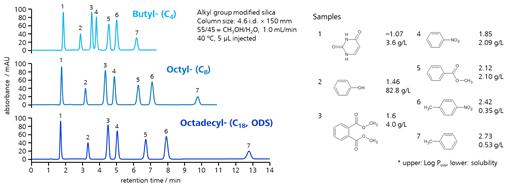 図15-4　アルキル鎖長の異なるシリカ系分離剤による疎水性化合物の逆相分配分離