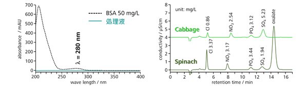 図15-5　固相抽出法によるタンパク質の除去と野菜中の陰イオンの測定例