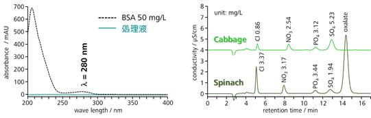 図15-5　固相抽出法によるタンパク質の除去と野菜中の陰イオンの測定例