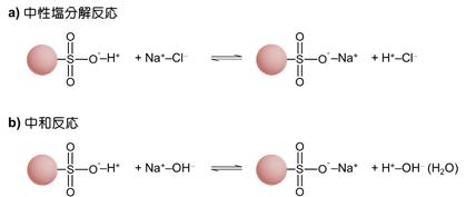 図15-6　イオン交換樹脂における反応
