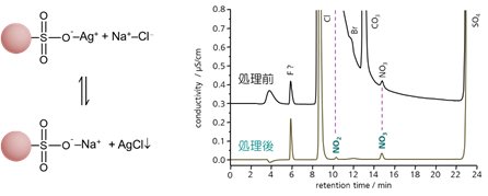 図15-9　銀型強酸性陽イオン交換樹脂による塩化物イオンの除去機構と 海水 (20倍希釈) 中の亜硝酸及び硝酸イオンの測定例