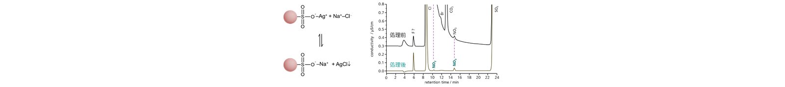 図15-9　銀型強酸性陽イオン交換樹脂による塩化物イオンの除去機構と 海水 (20倍希釈) 中の亜硝酸及び硝酸イオンの測定例