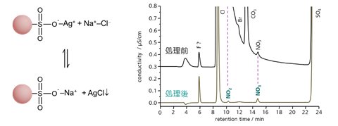 図15-9　銀型強酸性陽イオン交換樹脂による塩化物イオンの除去機構と 海水 (20倍希釈) 中の亜硝酸及び硝酸イオンの測定例