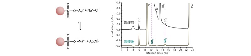 図15-9　銀型強酸性陽イオン交換樹脂による塩化物イオンの除去機構と 海水 (20倍希釈) 中の亜硝酸及び硝酸イオンの測定例