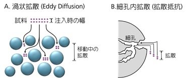 図1-1  分離度が異なる2つのピークの分離