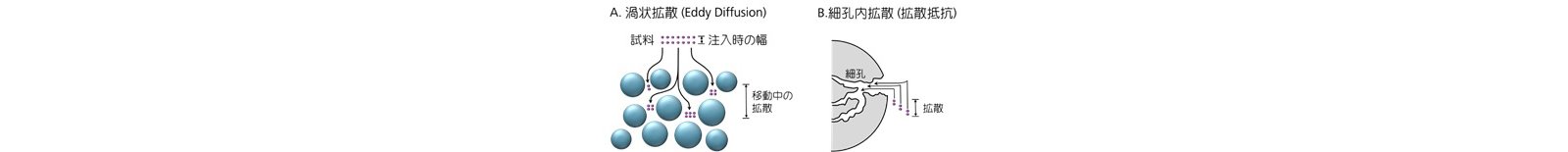 図1-1  分離度が異なる2つのピークの分離