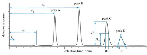 図1-2  クロマトグラムとパラメータ tr1, tr2 : 成分A及び成分Bの溶出時間 [min]，t0 : 空隙時間 [min]，ts : 装置の無駄時間 [min]， H : 成分Cのピーク高さ，H½ : 成分Cの½ピーク高さ，W½ : 成分Cの半値幅 [min]，W : 成分Dのピーク幅 [min]