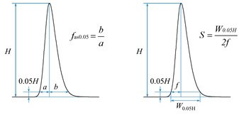 図1-3　ピーク対象度fas及びシンメトリー係数Sの求め方