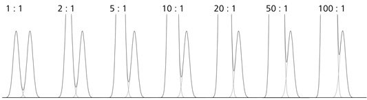 図1-7　濃度比が異なる2つのピークの分離 (分離度Rs = 1.2)